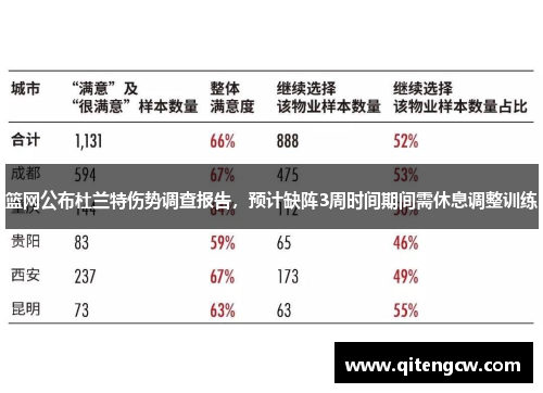 篮网公布杜兰特伤势调查报告，预计缺阵3周时间期间需休息调整训练